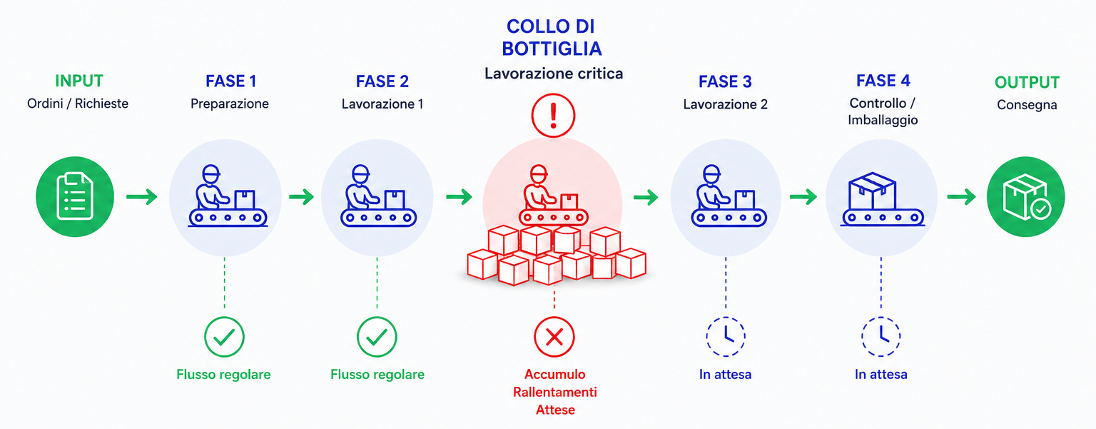 Lean management: collo di bottiglia
