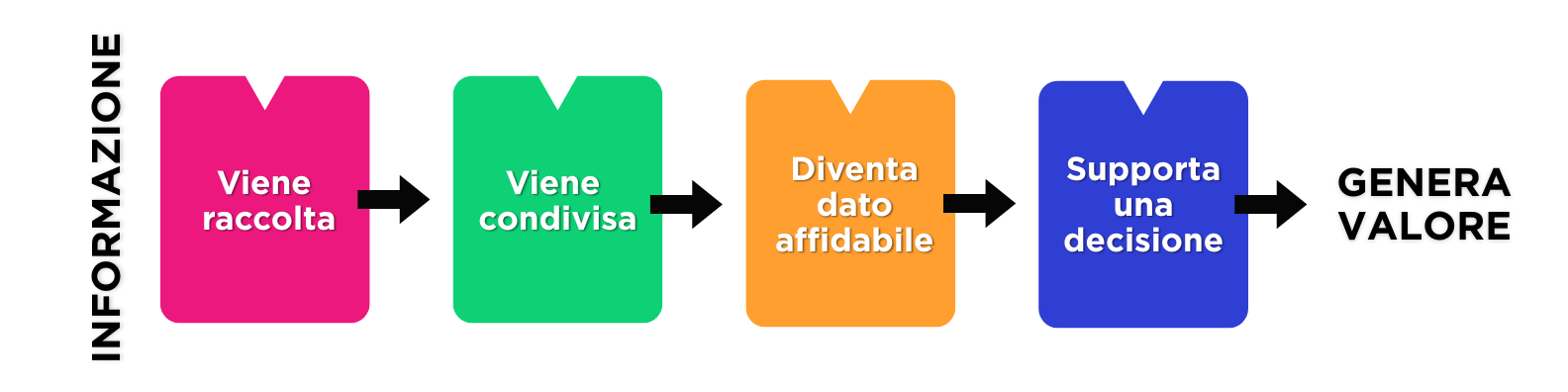 Quando le informazioni generano valore concreto
