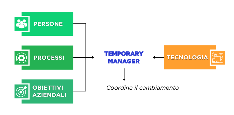 Temporary manager e digitalizzazione in azienda